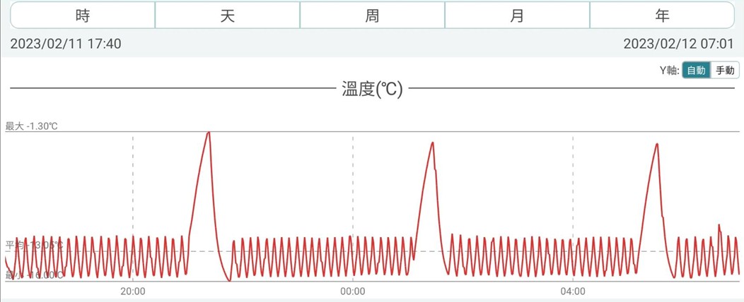 定頻溫度圖