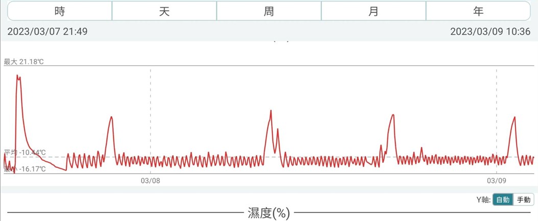 變頻溫度圖