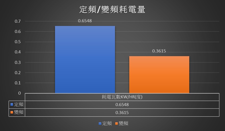 耗電量比較圖